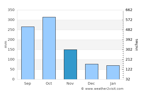 Siloah average rain in November