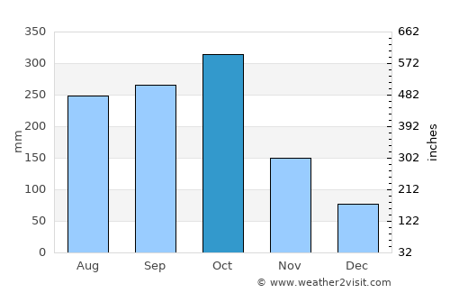 Siloah average rain in October