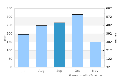 Siloah average rain in September