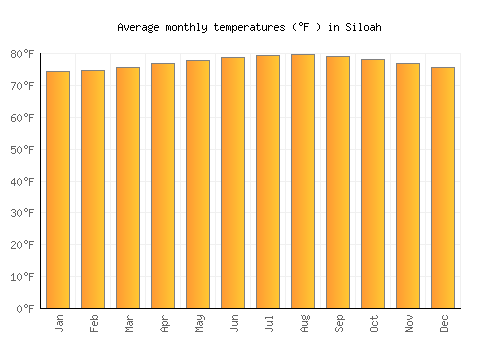 Siloah average temperature chart (Fahrenheit)