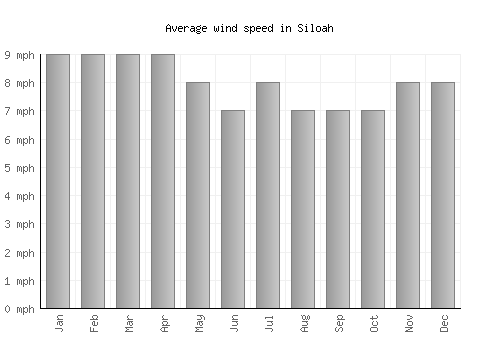 Siloah average winspeed by month (mph)