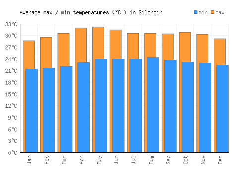 Silongin average minimum / maximum temperatures (Celsius)