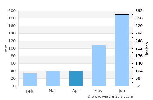 Silongin average rain in April