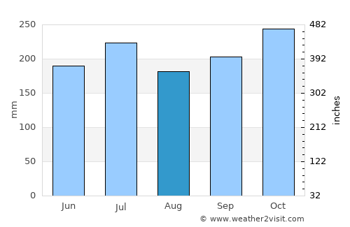Silongin average rain in August
