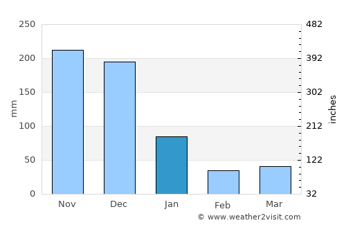 Silongin average rain in January