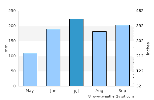 Silongin average rain in July