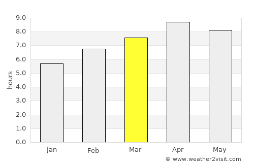 Silongin average rain in March