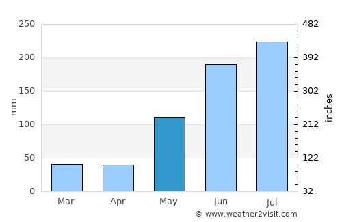 Silongin average rain in May