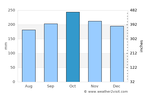 Silongin average rain in October