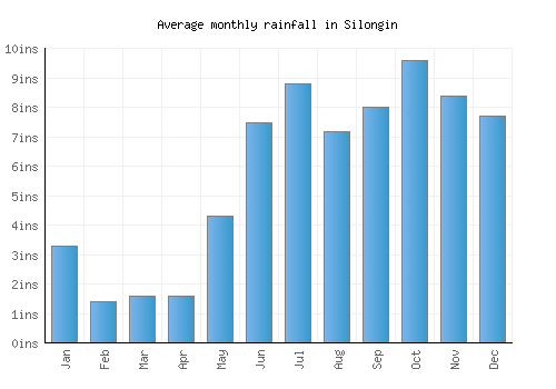 Silongin monthly rainfall chart (inches)