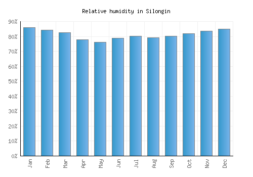 Silongin relative humidity averages