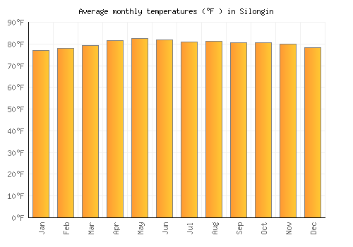 Silongin average temperature chart (Fahrenheit)