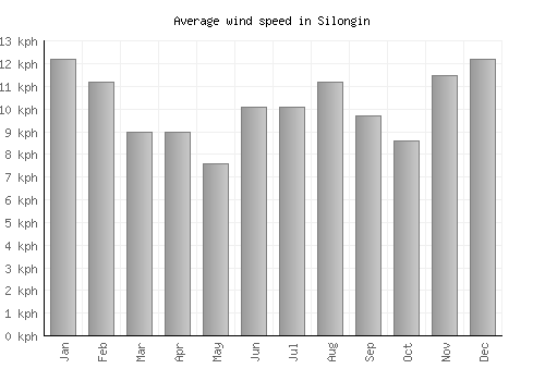 Silongin average winspeed by month (km/h)