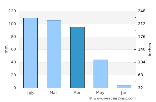 Silopi average rain in April