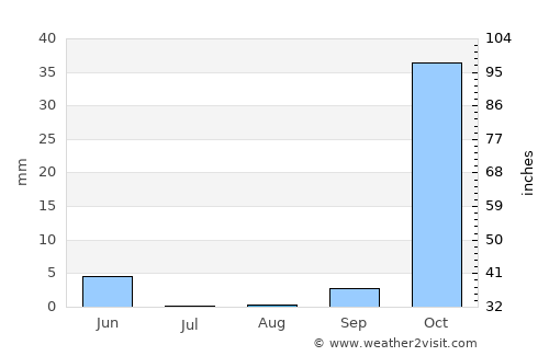 Silopi average rain in August