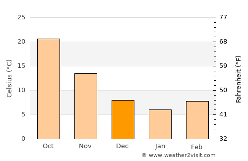 Silopi average temperature in December