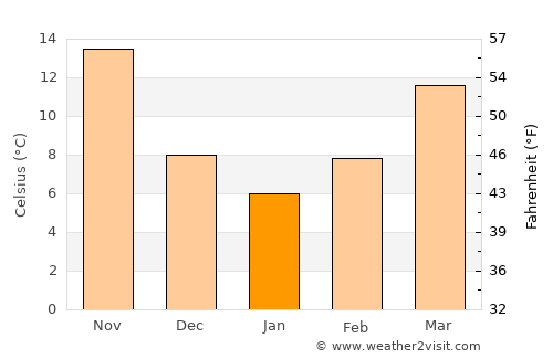 Silopi average temperature in January