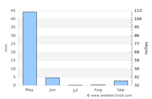 Silopi average rain in July