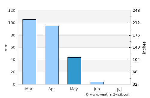 Silopi average rain in May