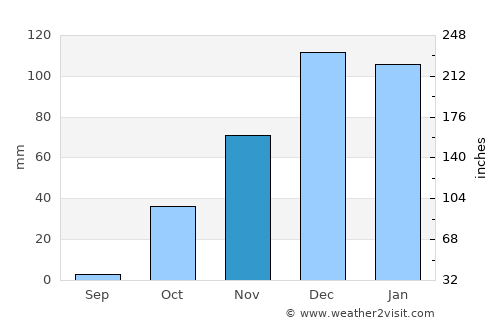 Silopi average rain in November