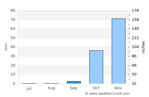 Silopi average rain in September
