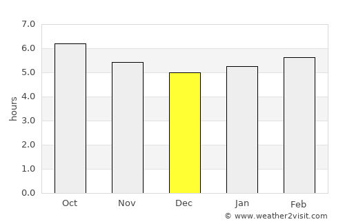 Sils average rain in December