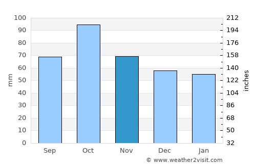 Sils average rain in November