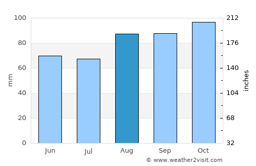 Silsden average rain in August
