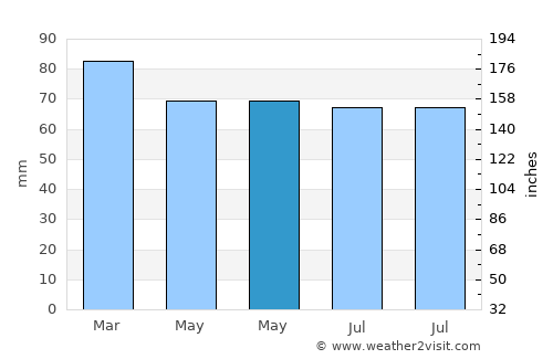 Silsden average rain in May