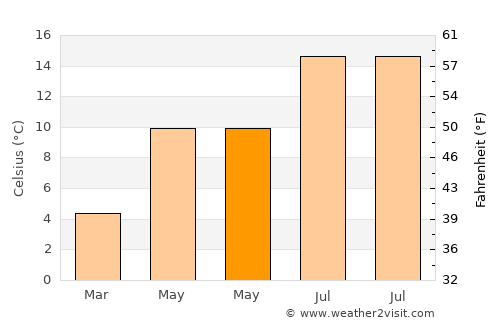 Silsden average temperature in May