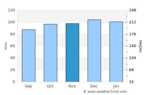 Silsden average rain in November