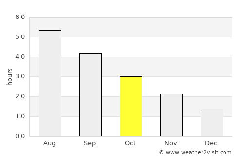 Silsden average rain in October