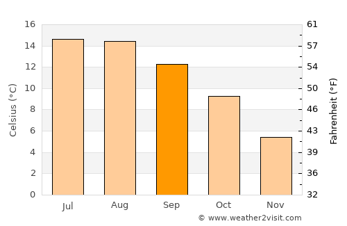 Silsden average temperature in September