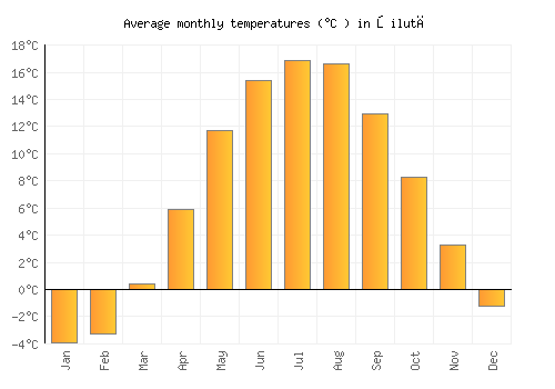 Šilutė average temperature chart (Celsius)