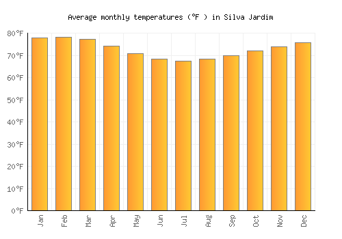 Silva Jardim average temperature chart (Fahrenheit)