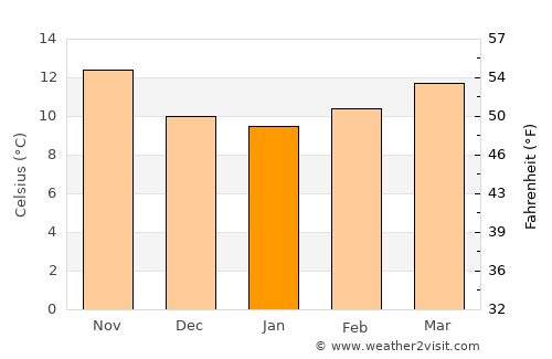 Silvalde average temperature in January