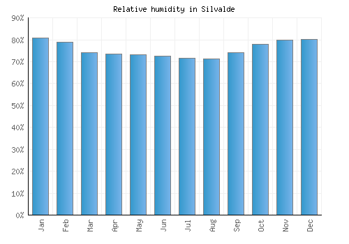 Silvalde relative humidity averages
