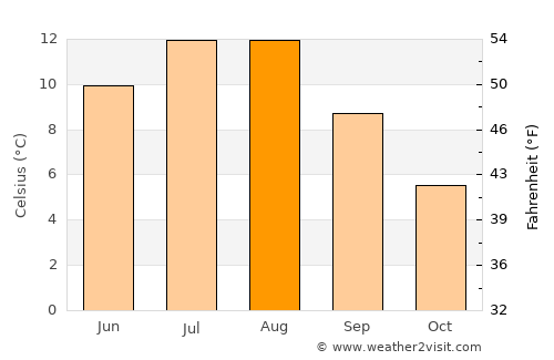 Silvalen average temperature in August