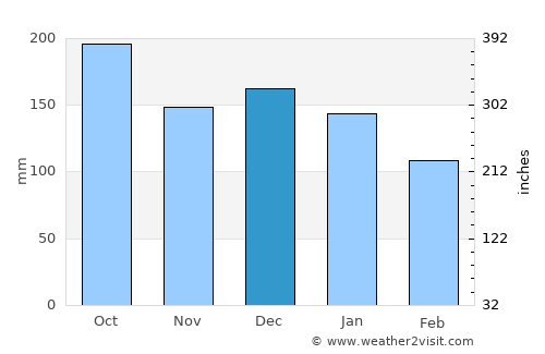 Silvalen average rain in December
