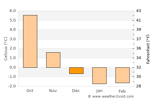 Silvalen average temperature in December