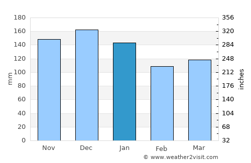 Silvalen average rain in January