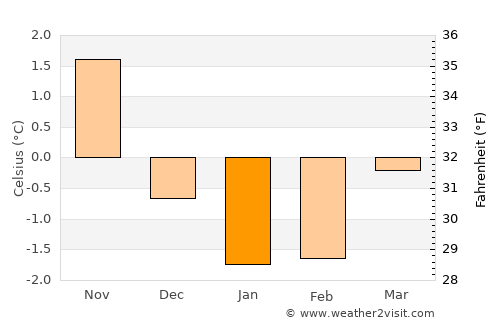 Silvalen average temperature in January