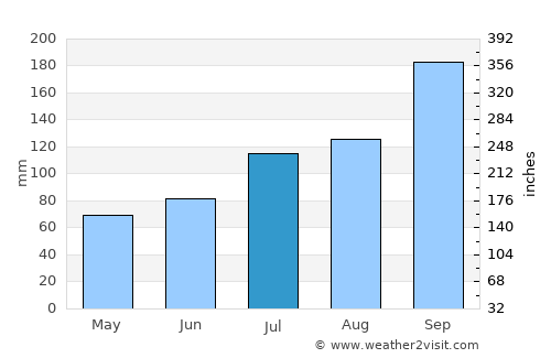 Silvalen average rain in July
