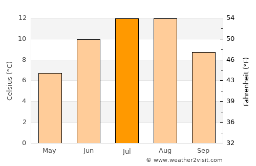 Silvalen average temperature in July