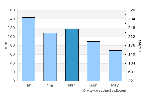 Silvalen average rain in March