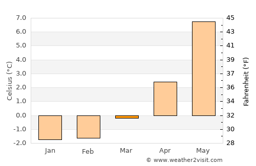 Silvalen average temperature in March