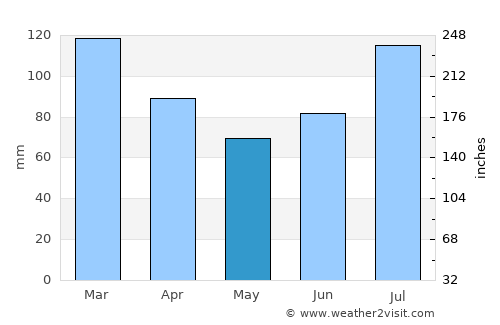 Silvalen average rain in May