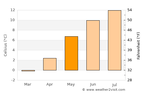 Silvalen average temperature in May