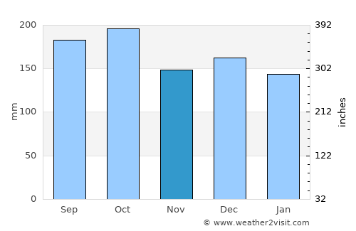 Silvalen average rain in November