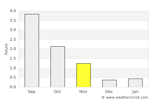 Silvalen average rain in November